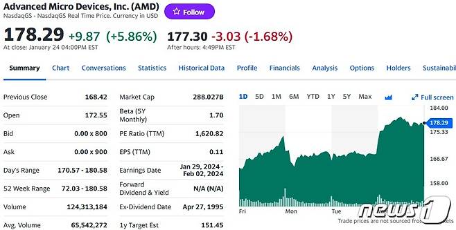 AMD 일일 주가추이 - 야후 파이낸스 갈무리