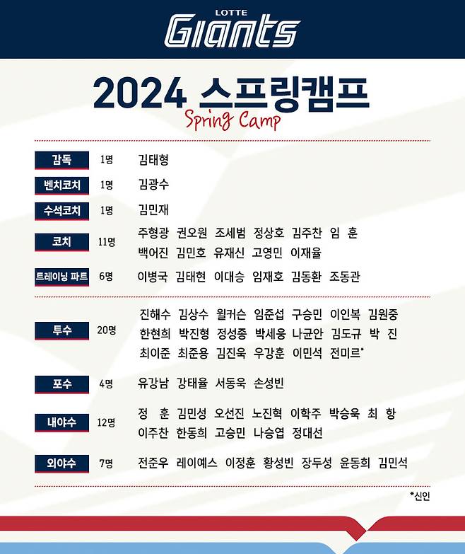 롯데 2024 스프링캠프 명단. 사진 | 롯데자이언츠