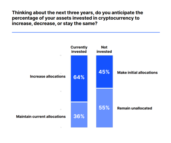 클레이튼재단이 인용한 코인베이스의 2023년 11월 설문조사 관련 인포그래픽. 45%의 기관투자자들이 다음 3년 이내로 암호화폐에 투자 비중을 둘 것이라고 응답했다.(자료=코인베이스)