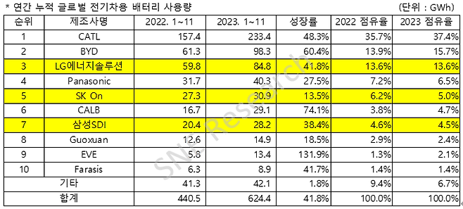 지난해 1~11월 누적 글로벌 전기차용 배터리 사용량. /SNE리서치 제공