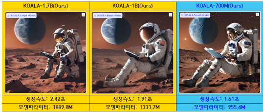 한국전자통신연구원(ETRI)은 생성형 AI와 시각지능 기술을 결합해 문장을 입력하면 2초 이내 이미지를 만드는 기술을 개발했다. 사진은  '달 아래 화성에서 책을 읽고 있는 우주비행사의 사진' 문장을 입력하자 이미지를 생성한 ETRI의 코알라(왼쪽 세번째)와 다른 생성형 AI 모델. ETRI 제공