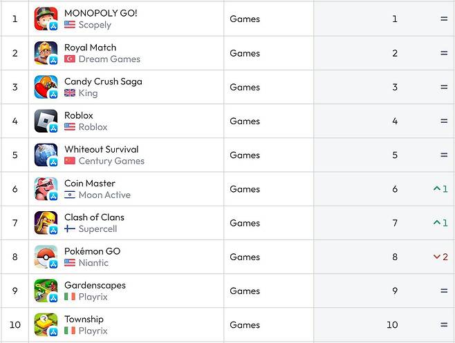 미국 앱스토어 순위(자료 출처-data.ai)