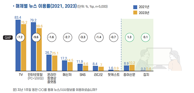 2023 언론수용자 조사