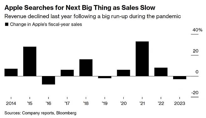 애플의 연간 매출 증감률(사진=블룸버그)