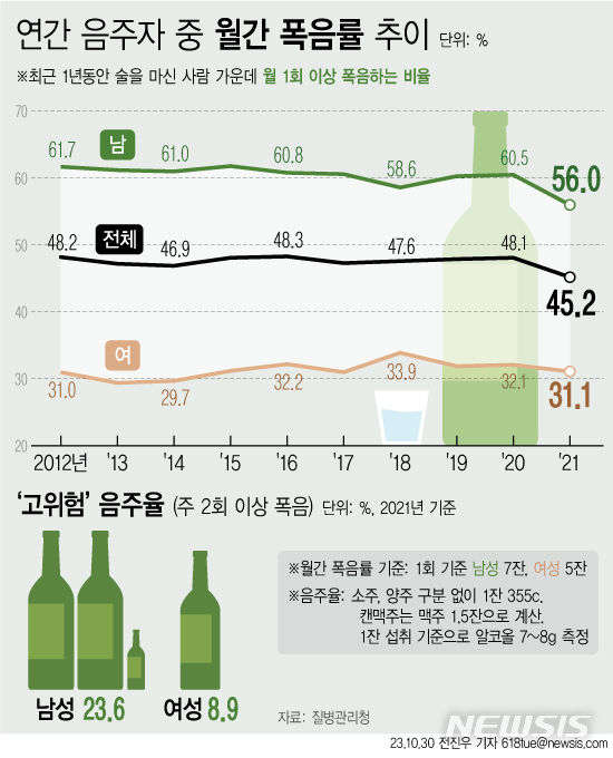[서울=뉴시스] 26일 의료계에 따르면 췌장에 염증이 생기는 대표적인 원인은 담석증과 음주이며 전체 원인의 60~80%를 차지한다. 질병관리청에 따르면 최근 1년동안 술을 마신 사람 가운데 월 1회 이상 폭음하는 남성은 56.0%, 여성은 31.1%로 나타났다.  (그래픽=전진우 기자) 618tue@newsis.com