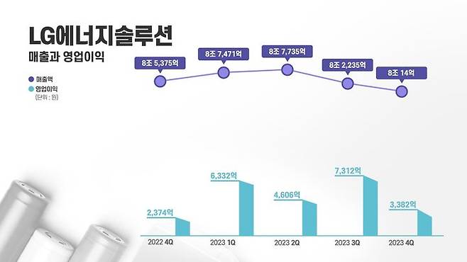 [서울=뉴시스]LG에너지솔루션 분기별 실적 그래프. (사진=LG에너지솔루션) 2024.01.26 photo@newsis.com *재판매 및 DB 금지