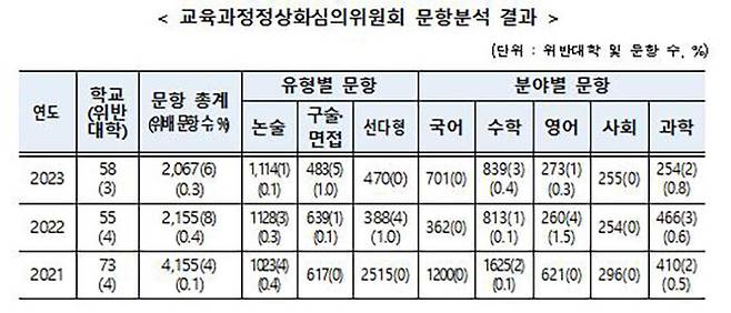 교육과정정상화심의위원회 문항분석 결과