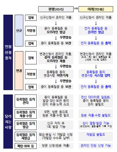 전자문서 도입 후 달라지는 사항 [식약처 제공. 재판매 및 DB 금지]