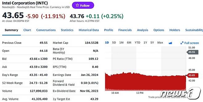 인텔 일일 주가추이 - 야후 파이낸스 갈무리