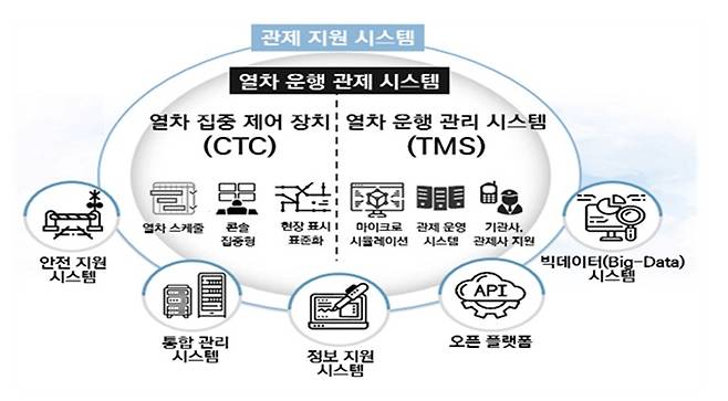 국가철도공단 관제 시스템 구축 방향.(국가철도공단 제공)