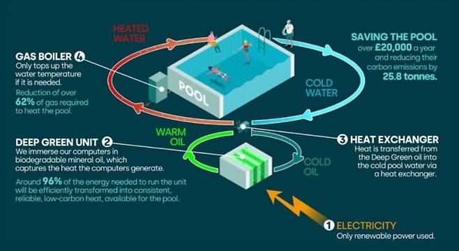 서버를 식힌 냉각 용액에서 열을 추출해 공용 수영장을 데우는 딥 그린의 기술 [이미지출처=딥 그린]