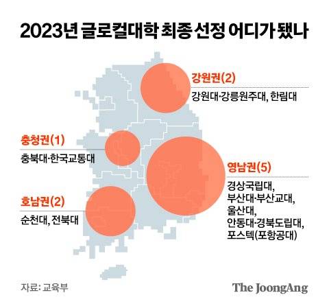 2023년 글로컬대학 최종 선정 어디가 됐나 그래픽 이미지. [자료 교육부]