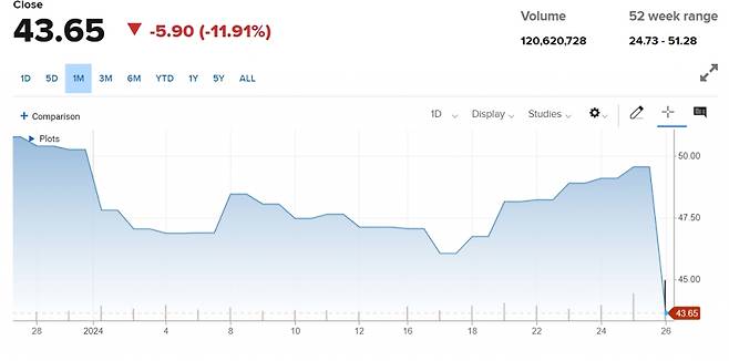 미국 뉴욕증권거래소의 인텔 주가 추이 /사진=CNBC