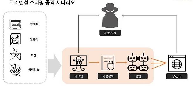 크리덴셜 스터핑 공격 시나리오(사진=SK쉴더스) *재판매 및 DB 금지
