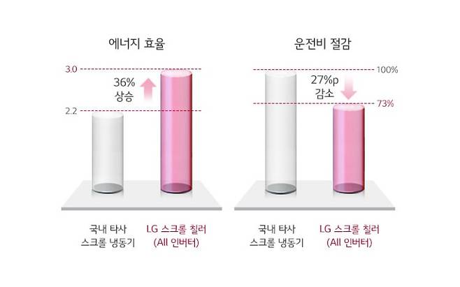 LG전자 '인터버 스크롤 컴프레셔 칠러' 성능 비교./자료=LG전자