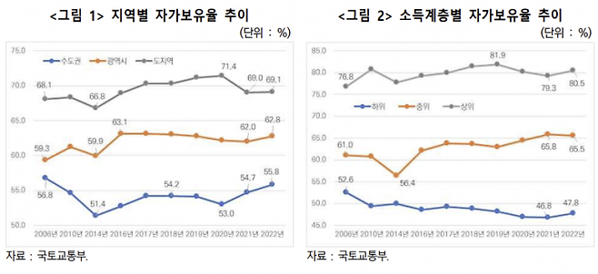 지역별 자가보유율, 소득계층별 자가보유율(자료=건산연)