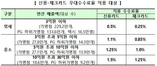 [서울=뉴시스] 신용·체크카드 우대수수료율 적용 대상. (자료=금융위원회 제공) *재판매 및 DB 금지