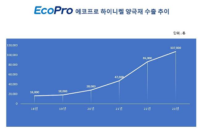 에코프로 제공