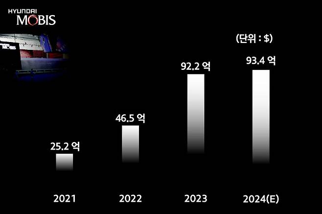 현대모비스 해외 완성차 대상 수주 실적 추이. (사진=현대모비스)