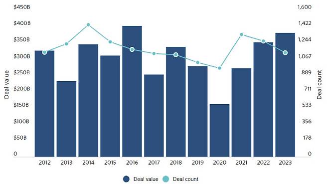 지난 2012년부터 2023년까지 이뤄진 에너지 부문 글로벌 M&A 거래 건수 및 규모 추이.(사진=피치북 보고서)