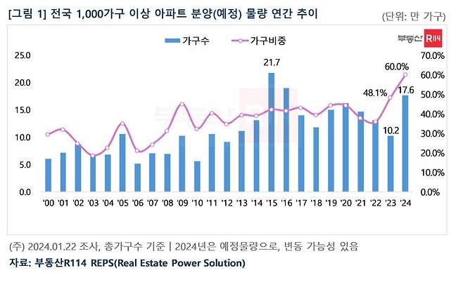 전국 1000가구 이상 연간 아파트 분양 물량 추이(부동산R114).