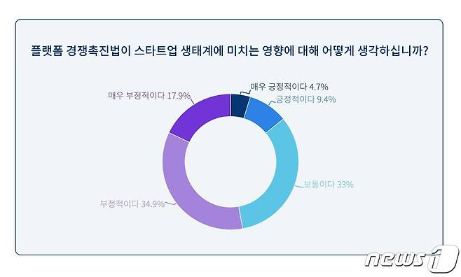 스타트업얼라이언스 설문조사 결과(스타트업얼라이언스 제공)