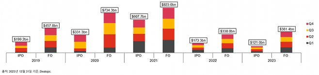 연도별 기업공개(IPO) 및 유상증자(FO) 규모[자료제공=삼일PwC]