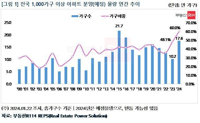 /부동산R114 제공