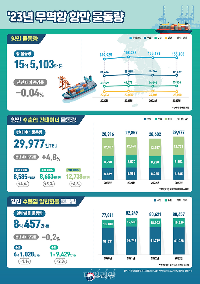 2023 무역항 항만 물동량 ⓒ해양수산부