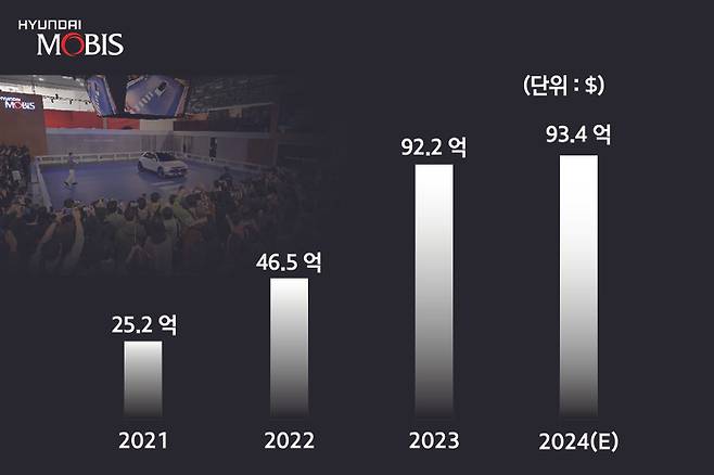 현대모비스 수주 증가 추이