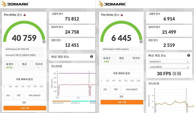 내장 그래픽이 동작하지 않을 경우 CPU 성능이 소폭 오르며, 내장 그래픽이 활성화되면 CPU 점수가 조금 내려간다. 이때 내장 그래픽 성능은 GTX 1050 Ti보다 소폭 높다 / 출처=IT동아