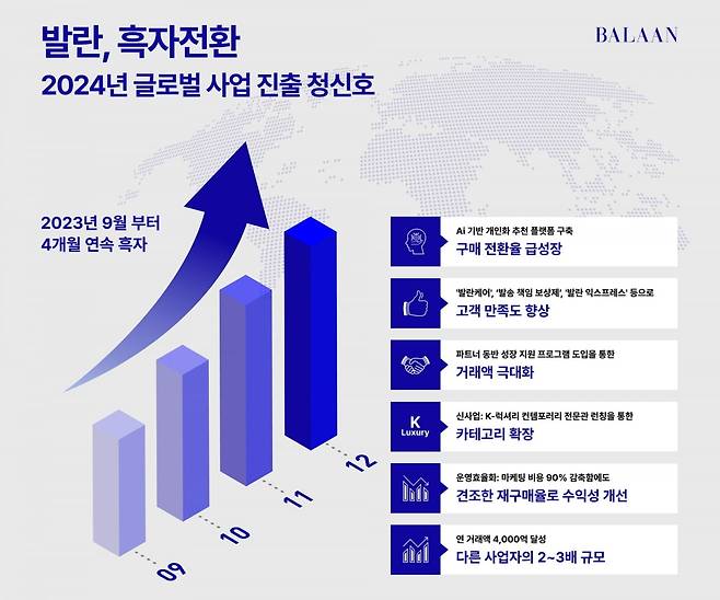 발란이 꼽은 4분기 실적 개선 요인/ 발란 제공