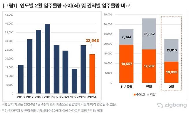 연도별 2월 입주물량 추이. 직방 제공