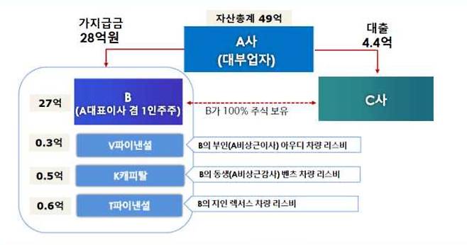 대부업자 A사의 대주주인 B씨의 횡령·배임 사건 내용 [금융감독원 자료]