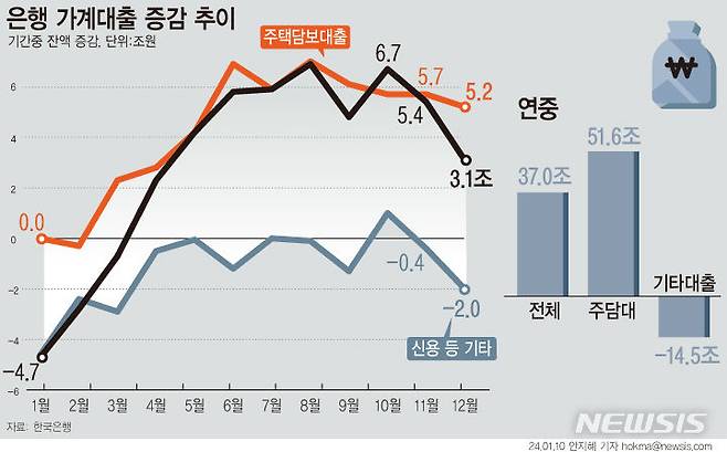 [서울=뉴시스] 12일 한국은행이 발표한 '2023년 12월중 금융시장 동향'에 따르면 지난해 은행권 가계부채는 36조9000원 늘어나며 잔액기준 1095조원을 기록했다. 주담대는 51조5000억원 늘며 직전년(20조1000억원)보다 증가폭이 크게 확대됐다.  (그래픽=안지혜 기자)  hokma@newsis.com