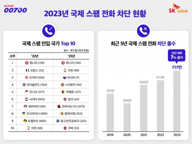 SK텔링크는 작년 한 해 동안 차단한 국제 스팸 번호 분석 결과를 토대로 스팸 발신이 가장 많은 국가 상위 10곳을 29일 공개했다. 사진=SK텔링크·연합뉴스