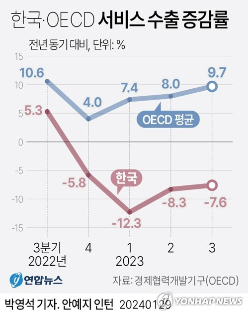 [그래픽] 한국·OECD 서비스 수출 증감률 (서울=연합뉴스) 박영석 기자 = zeroground@yna.co.kr
    트위터 @yonhap_graphics  페이스북 tuney.kr/LeYN1