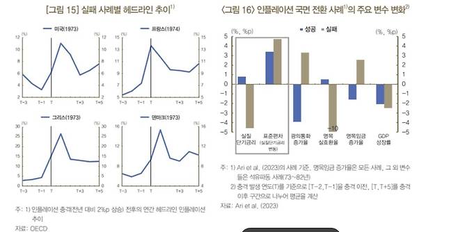 물가 안정기 진입 실패 사례 등  [한국은행 제공.재판매 및 DB 금지]