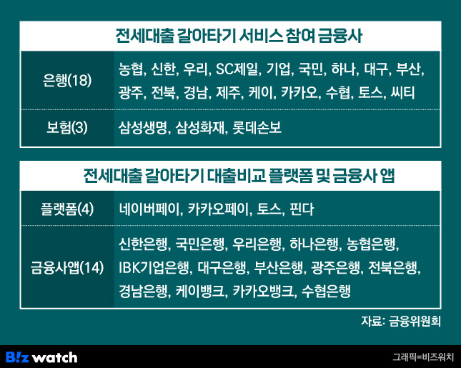 전세대출 갈아타기 참여 금융사 및 플랫폼