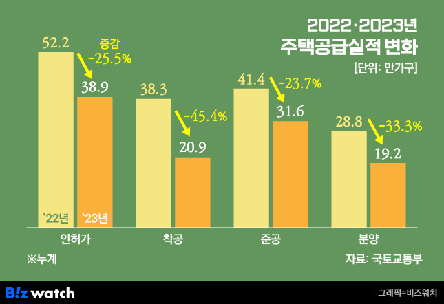 2022·2023년 주택공급실적 변화./그래픽=비즈워치