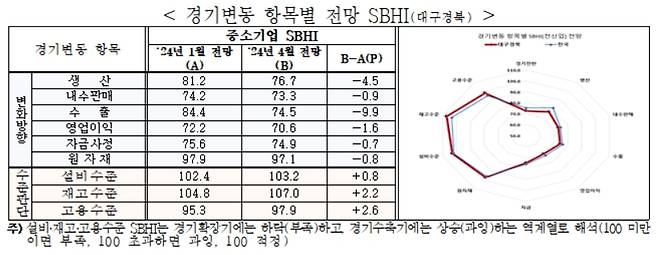 2월 대구·경북 경기변동 항목별 전망 SBHI