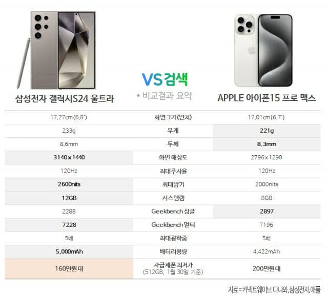 갤럭시S24 울트라 대 아이폰15 프로맥스