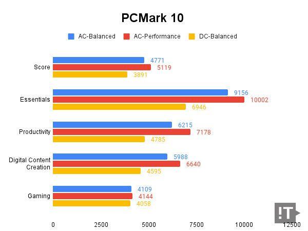 PCMark 10 테스트 결과, 높을수록 좋다. / 권용만 기자