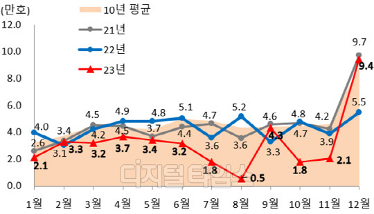 월별 전국 주택 인허가 추이. 자료 국토부