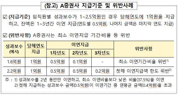 <금융감독원 제공>