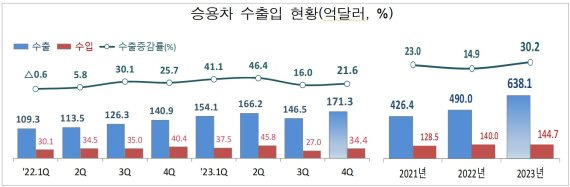 승용차 수출입 현황