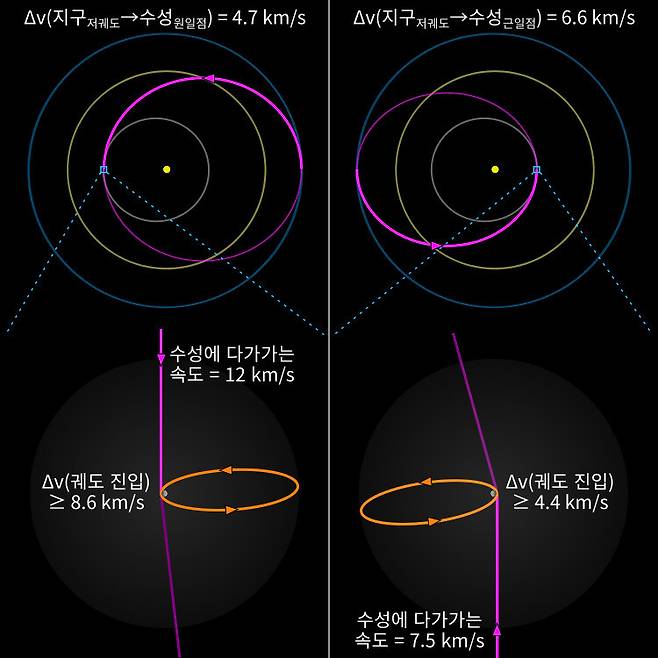 그림 1. 지구에서 곧바로 수성으로 가는 경우 궤도선이 되기 위한 속도증분(Δv). 왼쪽: 원일점에 있는 수성에 가려면 250km 상공의 지구 저궤도에서 초속 4.7km를 가속해야 하고, 수성 주위를 도는 궤도에 진입하려면 초속 8.6km 이상 감속해야 한다. 오른쪽: 근일점에 있는 수성에 가려면 지구 저궤도에서 초속 6.6km를 가속해야 하고, 수성 주위를 도는 궤도에 진입하려면 초속 4.4km 이상 감속해야 한다.