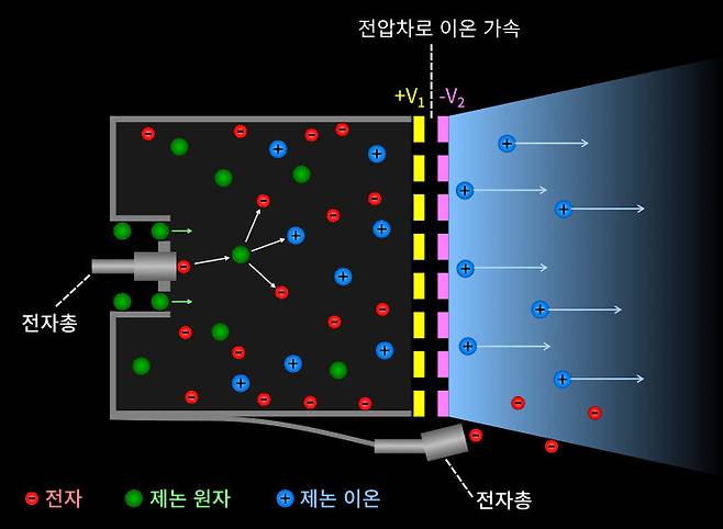 그림 4. 이온추진체의 기본 작동 원리. 전자총으로 제논 원자에 전자를 쏴서 만든 제논 이온을 전압 차로 가속해 내뿜어 추진한다.