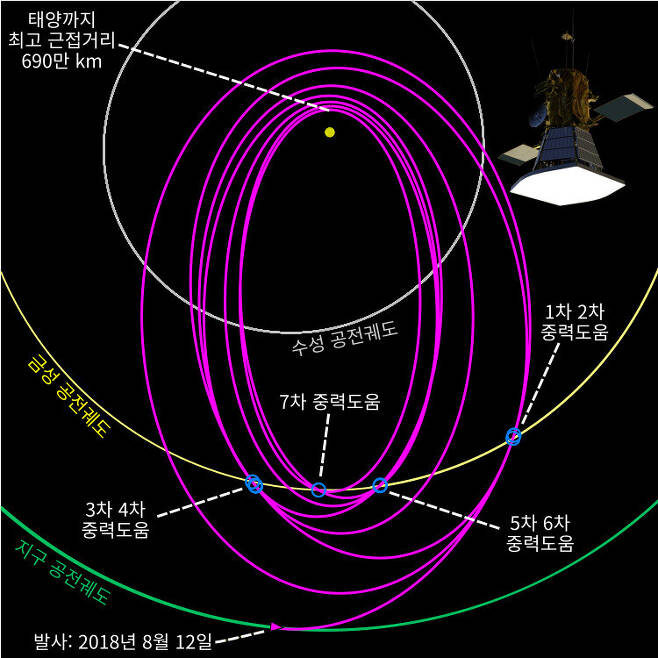 그림 6. 태양 탐사선 파커호의 비행 궤적. 파란색 동그라미는 중력도움 항법을 시행한 위치를 나타낸다. 2018년 8월12일 발사된 파커호는 금성을 근접비행하는 중력도움 항법을 7번 시행한 후 2024년 12월24일 태양에서 690만km 떨어진 위치까지 접근한다. 파커호 그림 출처: Wikimedia Commons 데이터 출처: Horizons System/JPL