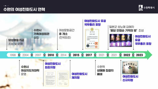 수원특례시 여성친화도시 연혁. 수원특례시 제공